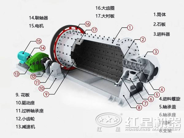 棒磨式制砂機(內部結構圖) 棒磨式制砂機(內部結構圖)
