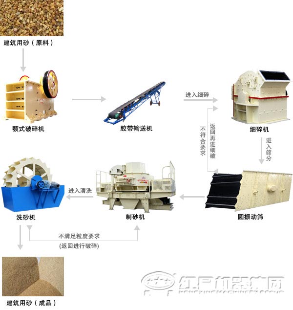 建筑用砂生產(chǎn)線(xiàn)