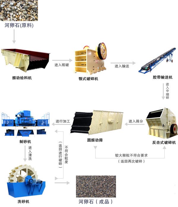 河卵石制沙生產線工藝流程