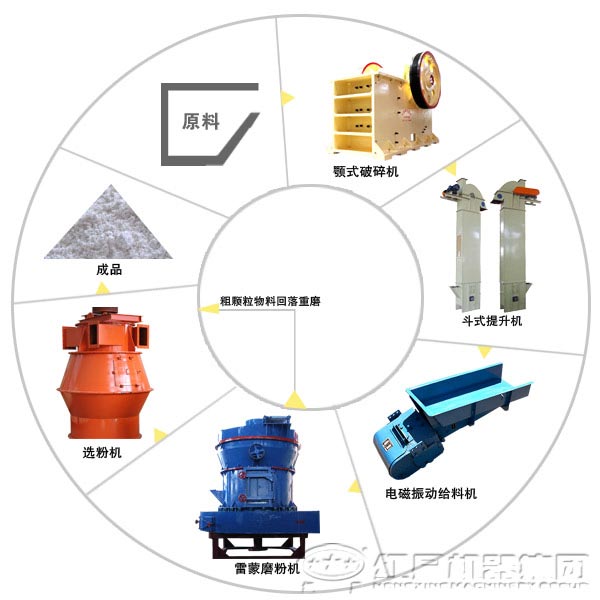 大理石加工設備—制粉