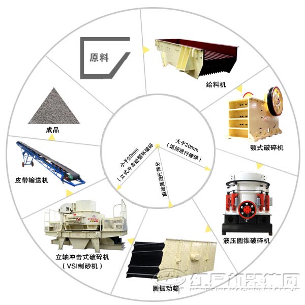 石料破碎機生產線