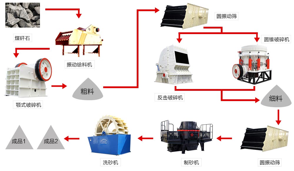 砂石骨料生產線工藝流程