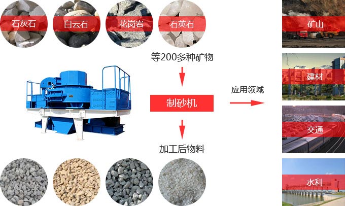新型制砂機物料適用范圍