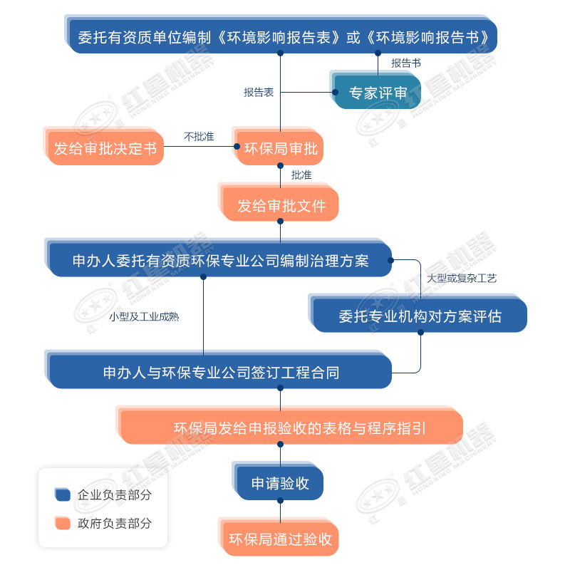 開辦洗沙場審批手續