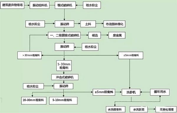 再生骨料生產工藝