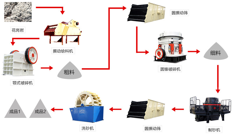 花崗巖制砂生產(chǎn)線(xiàn)流程圖