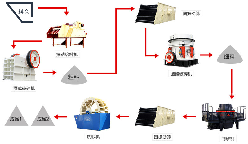 制砂生產線工藝流程 制砂生產線工藝流程