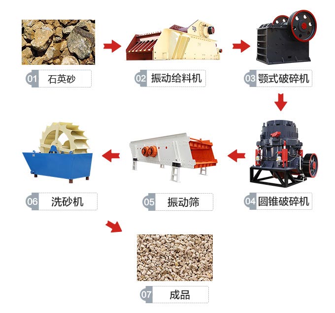 石英砂破碎生產線工藝流程