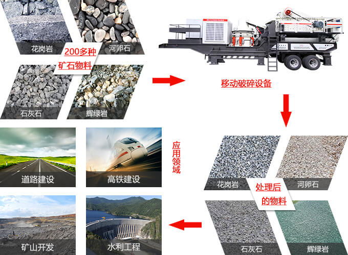 移動破碎站的應用及作業(yè)領域