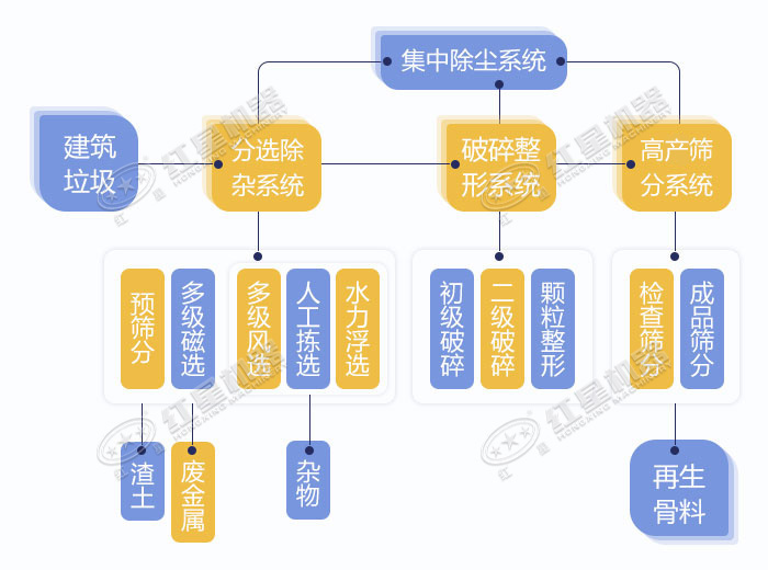 工地移動一體式破碎制砂機作業流程圖