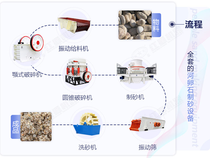 河卵石制砂機整套工藝流程