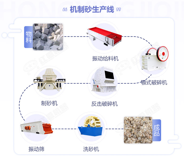 石頭制砂生產線流程
