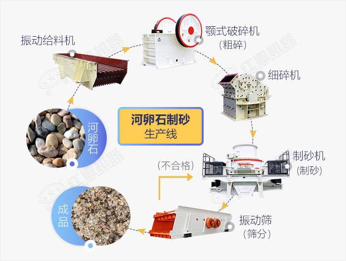 河卵石制砂生產線重要設備