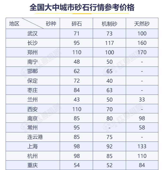 不同地區砂石價格表展示