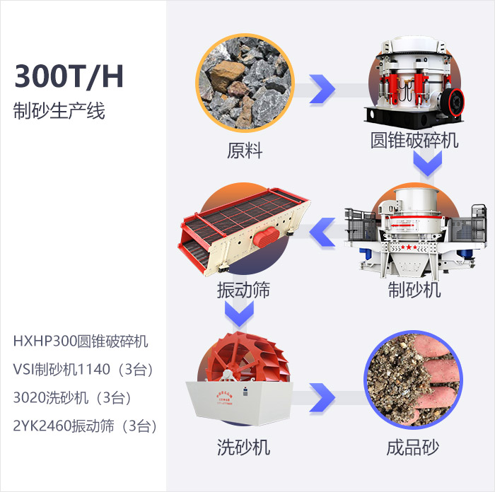 時產300噸制砂工藝流程圖及設備展示