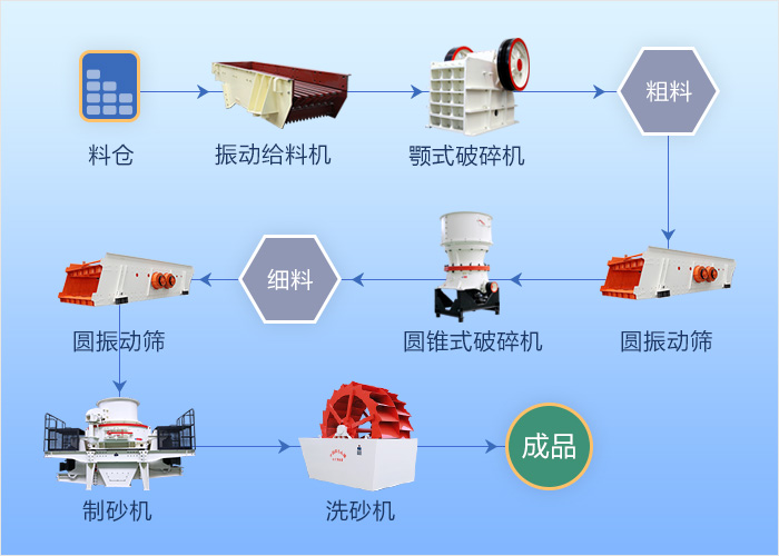制砂設備配置
