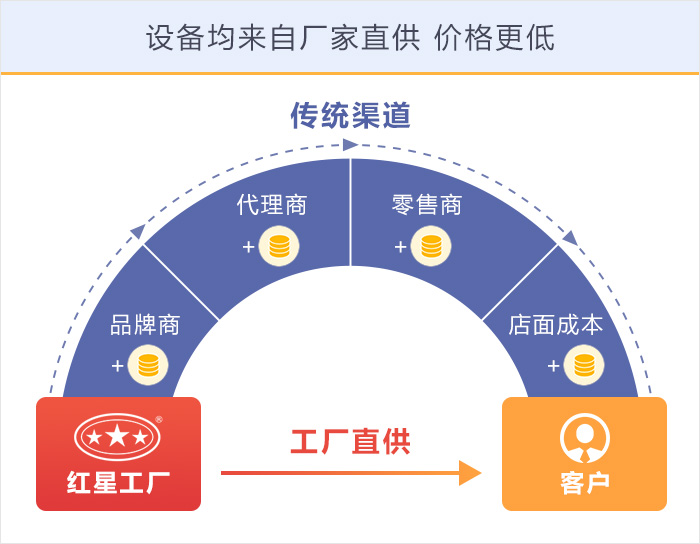 紅星機器購置設備價格更優惠 紅星機器購置設備價格更優惠