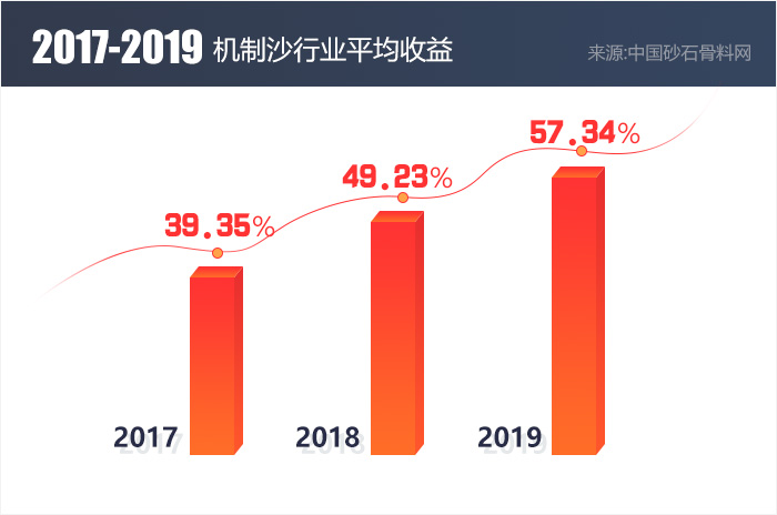 近3年機制沙行業平均收益統計圖 近3年機制沙行業平均收益統計圖