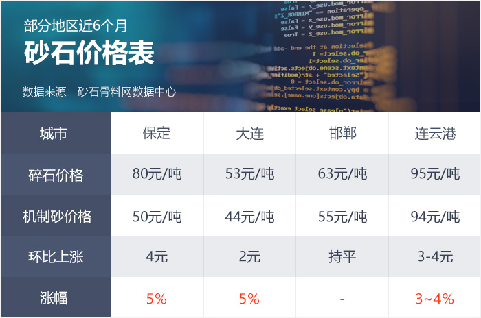 全國部分地區近6個月砂石價格 全國部分地區近6個月砂石價格
