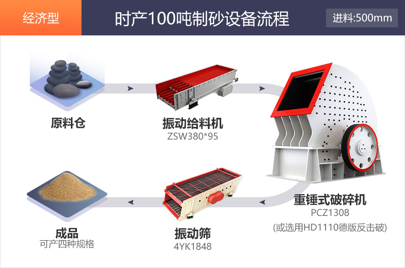 經(jīng)濟型時產(chǎn)100噸制砂流程展示圖