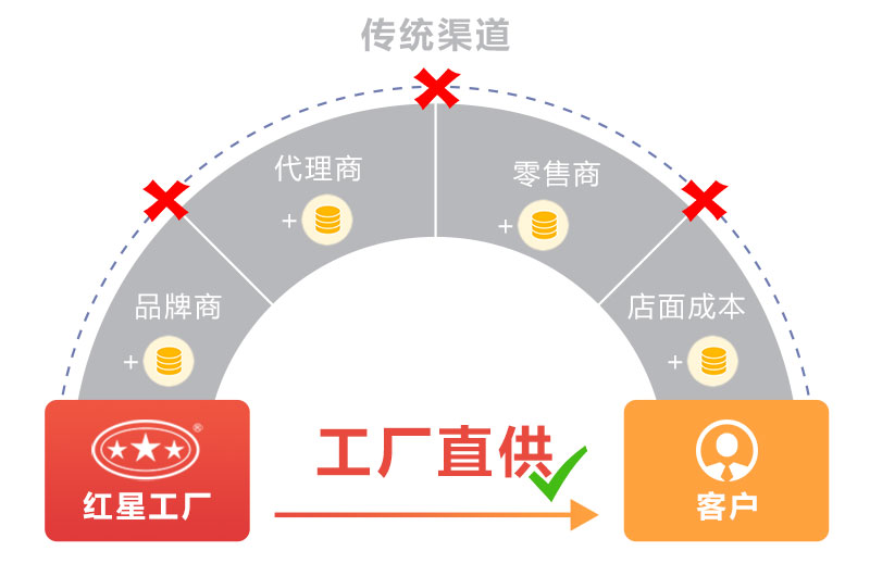 工廠直銷更省錢 工廠直銷更省錢