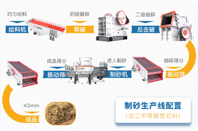 中等硬度石料制沙生產線基礎方案