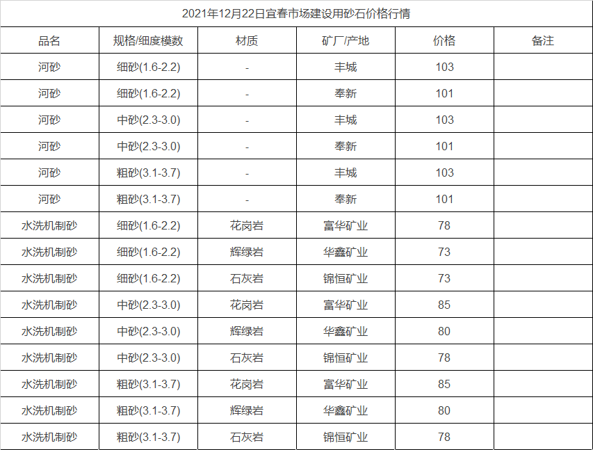 2021年12月22日宜春市場建設用砂石價格行情 2021年12月22日宜春市場建設用砂石價格行情